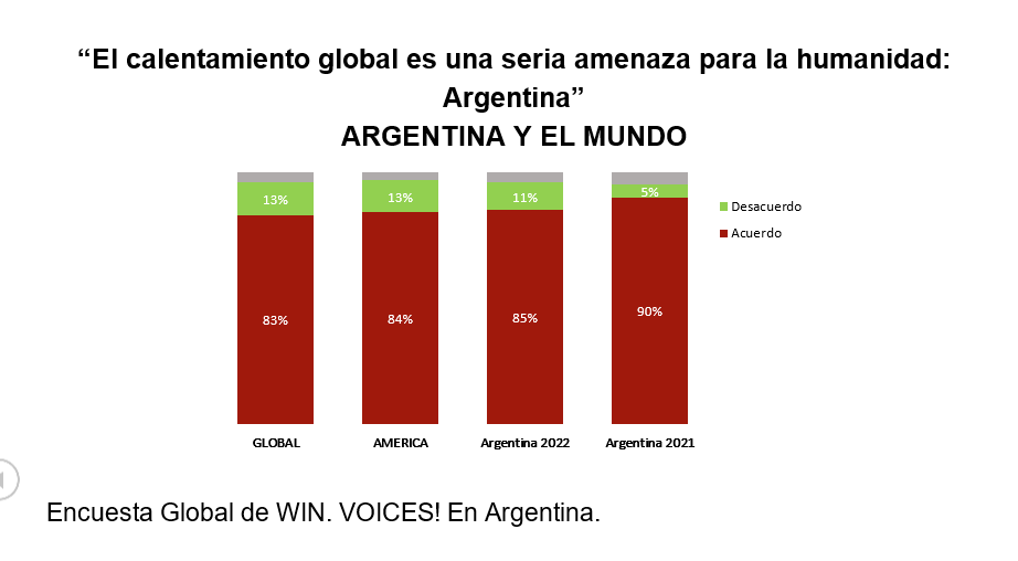 La Encuesta Global de WIN y Voices! captura anualmente las percepciones y preocupaciones de la gente sobre factores de incidencia como el cambio climático