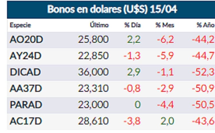 Fuente: Rava Online. Precios en dólares.