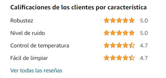 Los usuarios han dado una calificación promedio de 4.6 sobre 5 a este electrodoméstico. (Amazon)