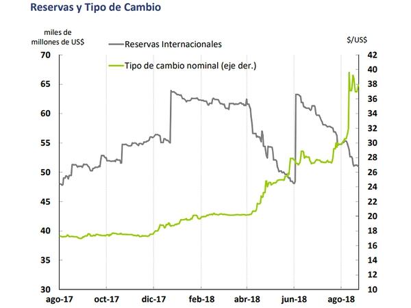 Fuente: Informe Monetario del BCRA (actualizado al 13/9).