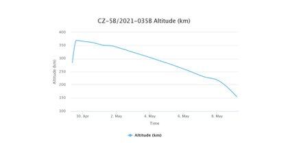 Este gráfico muestra cómo ha ido descendiendo en altitud el cohete (Crédito: Orbiting Now)