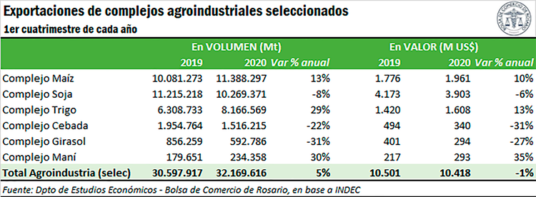 Exportaciones agroindustriales durante el primer cuatrimestre de este año (Bolsa de Comercio de Rosario)
