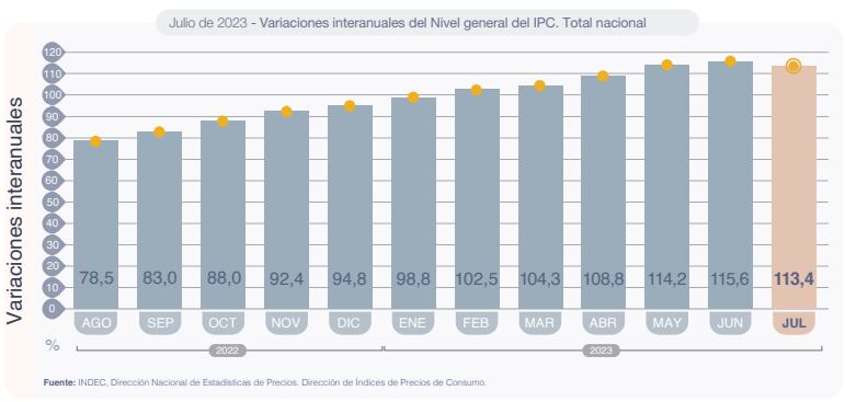 IPC Julio 2023 Indec
