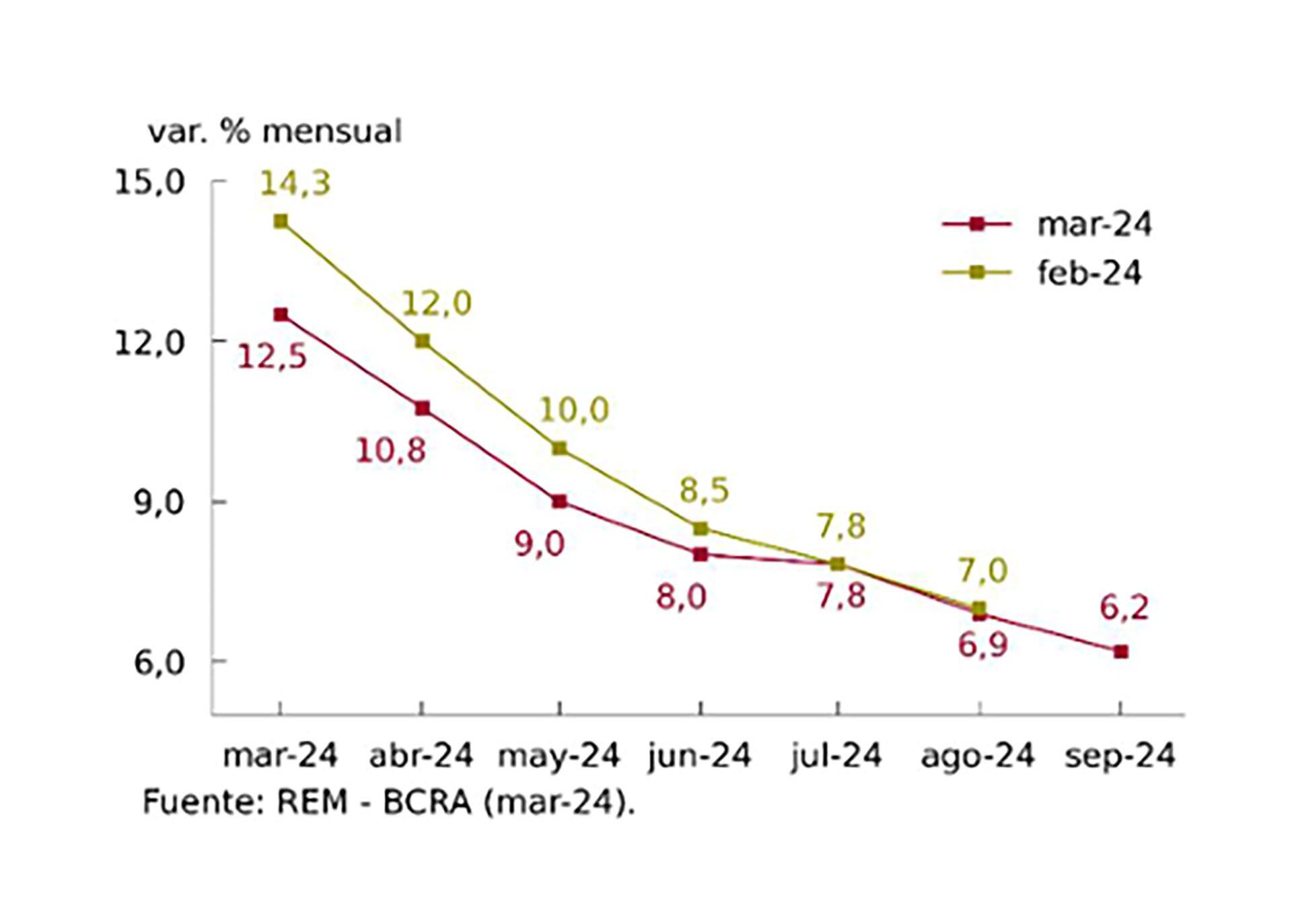 REM BCRA - marzo 2024