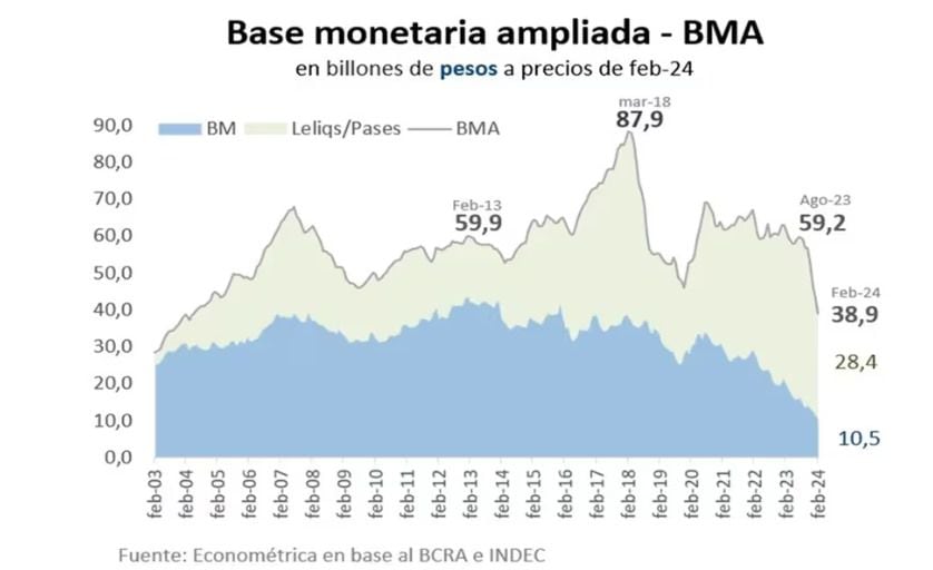 La Base Monetaria Ampliada acumula una contracción de 27% en tres meses