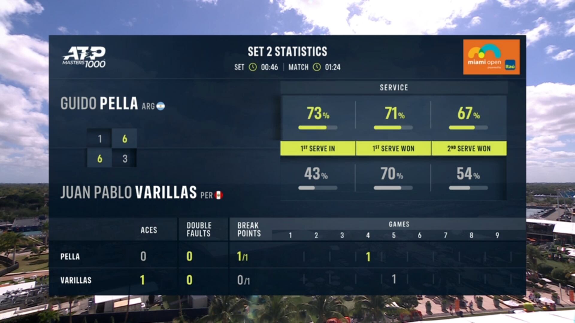 Statistics of Juan Pablo Varillas during the second set.