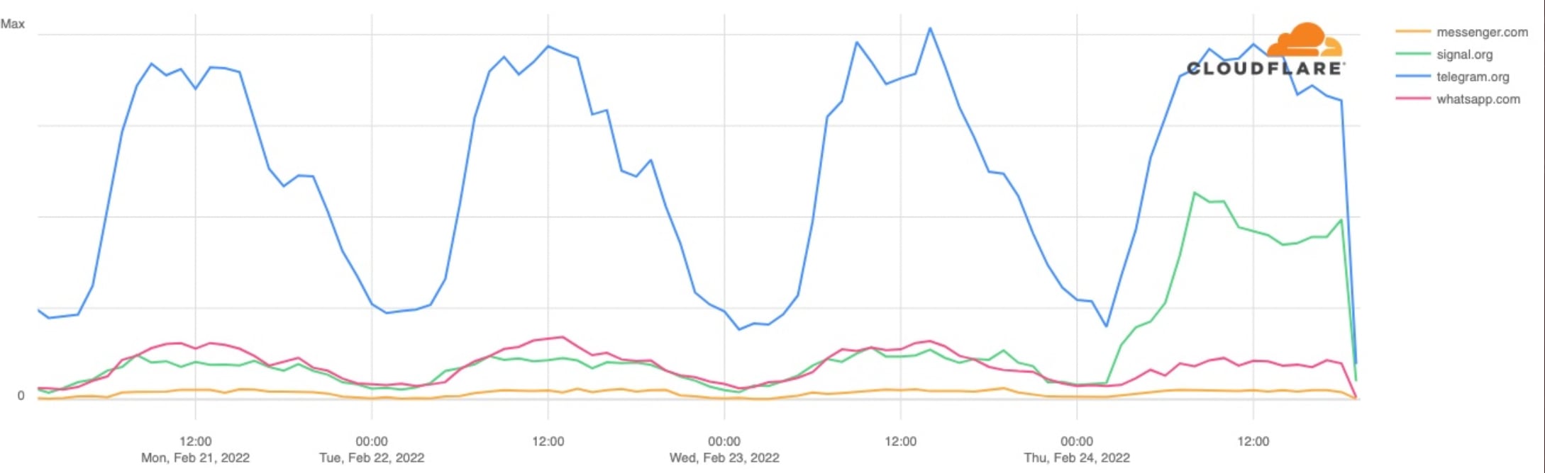 Aumento en el uso de Signal (aplicación de mensajería) en Ucrania en las últimas 24 horas. Aumento más pequeño pero significativo en el uso de Telegram también - menciona Matthew Prince (foto: Twitter)