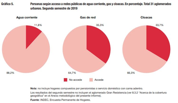 Según los datos del Indec, hacia fines de 2019 el 11,8% de la población urbana no tenía acceso a agua potable y aproximadamente un tercio tampoco a servicio de cloacas y gas de red. 