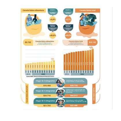 El detalle de las canastas de pobreza e indigencia del Indec