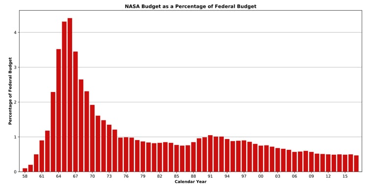 Evolución en el presupuesto de la Nasa