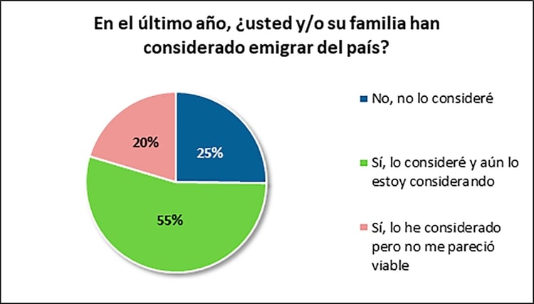 Las medidas económicas que más refuerzan la idea de emigrar son las vinculadas al aumento de los impuestos a las Ganancias, a la Compra/Venta de divisas, a los Bienes personales y a las propiedades.