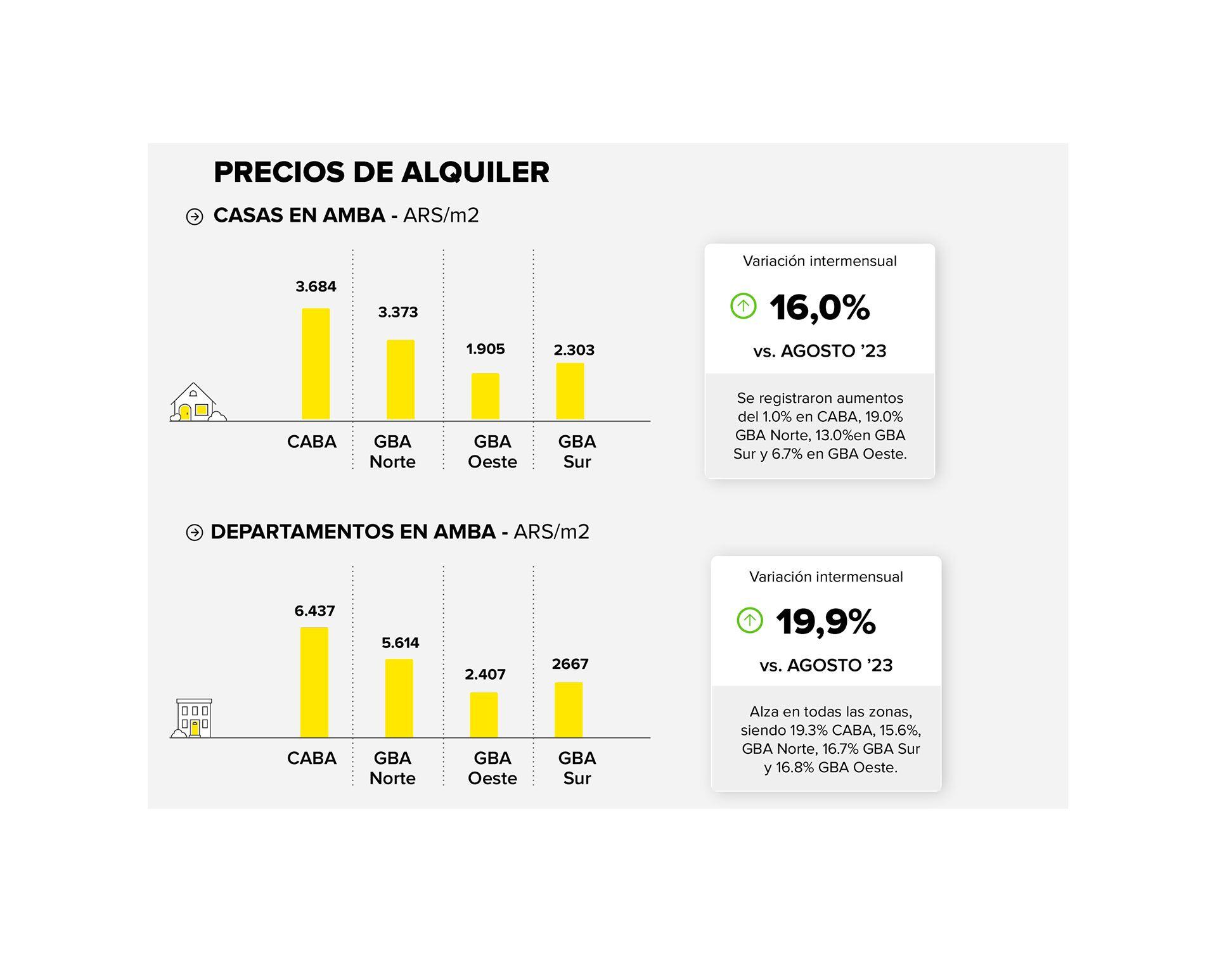 Precios en el AMBA