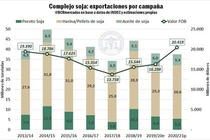 Análisis de las exportaciones del complejo sojero durante la últimas campañas.  (Bolsa de Comercio de Rosario) 