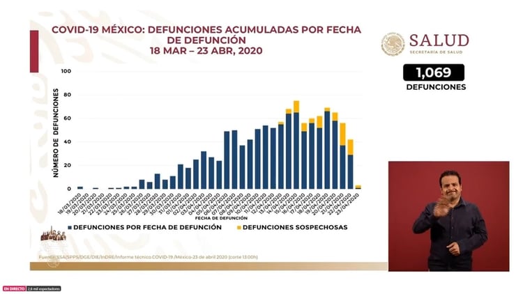 Las muertes por coronavirus en México ya superan el millar: la primera por este padecimiento ocurrió el 18 de marzo (Foto: SSa)
