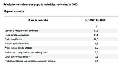 Costo de la construcción: aumentó el 12,4% en noviembre