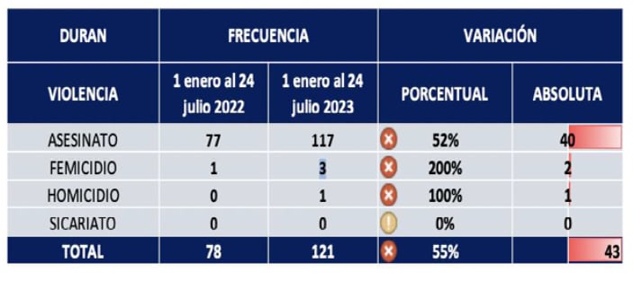 Homicidios Intencionales por tipo de violencia en Durán. (Policía Nacional)