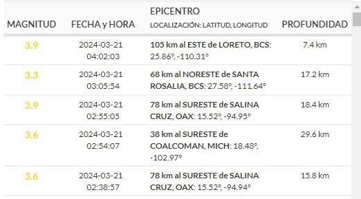 Temblor hoy 21 de marzo en México: se registró un sismo de 3.9 en Baja California Sur