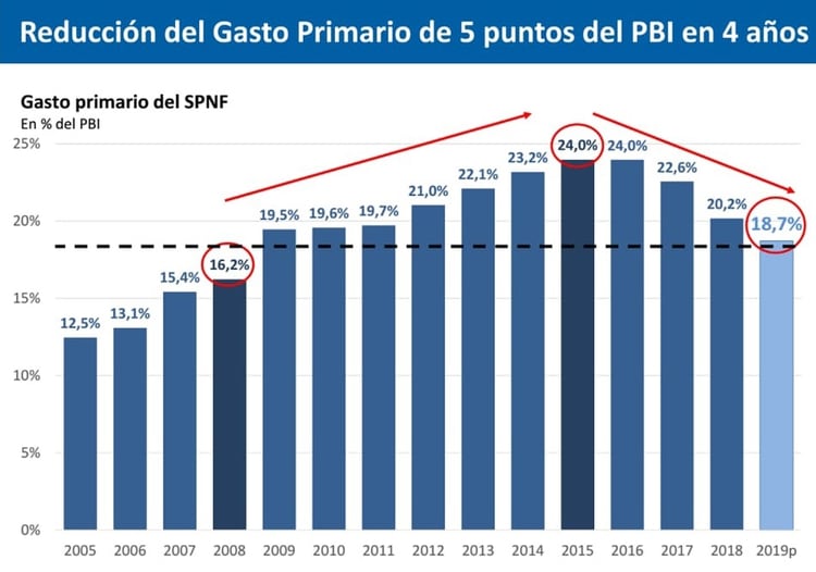 Reducción del gasto primario de 5 puntos del PBI en los últimos 4 años