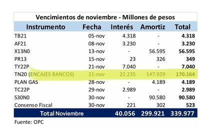 El calendario de vencimientos en pesos de noviembre, publicado por la Oficina de Presupuesto del Congreso