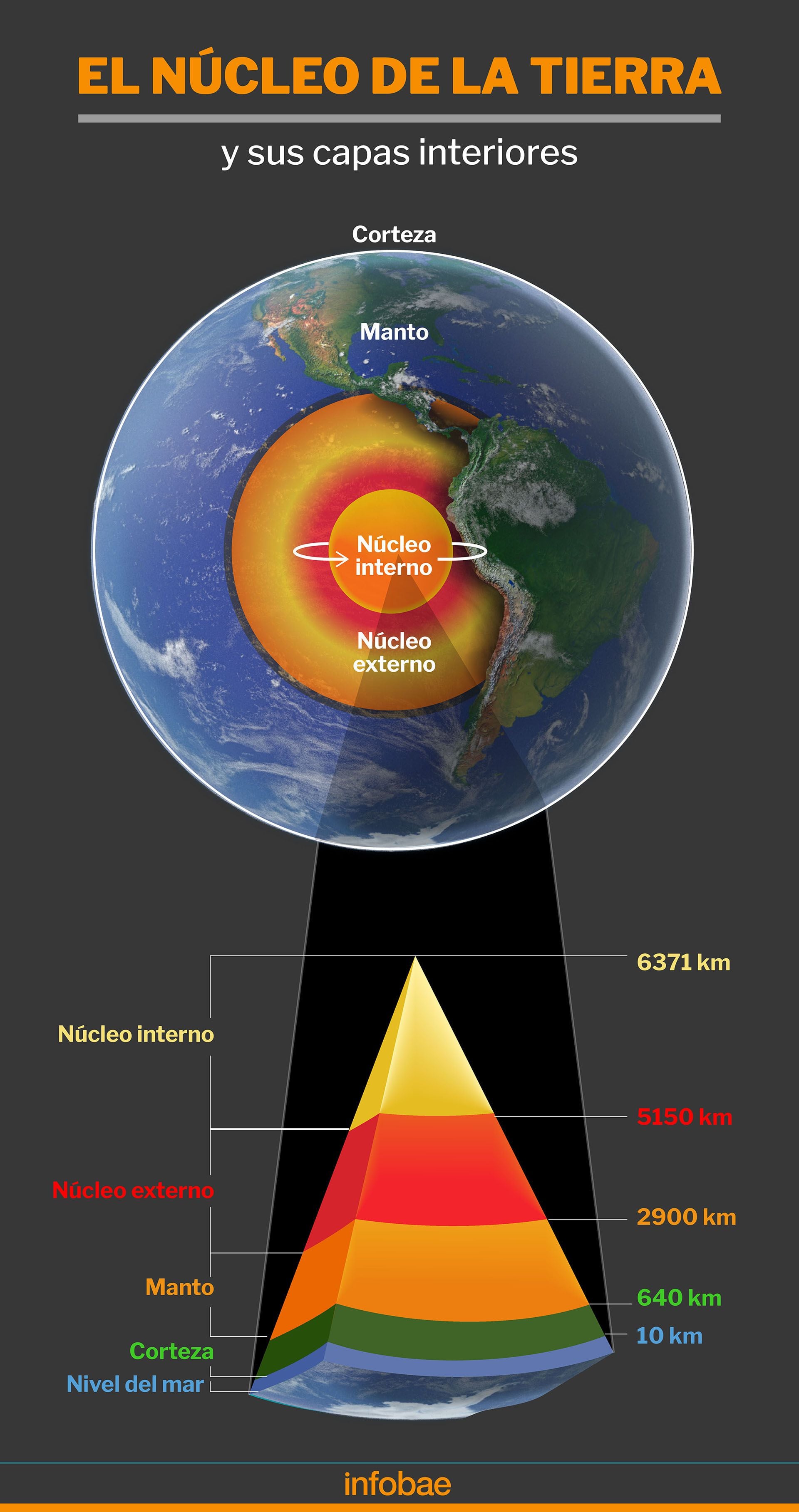 Infografia nucleo de la tierra