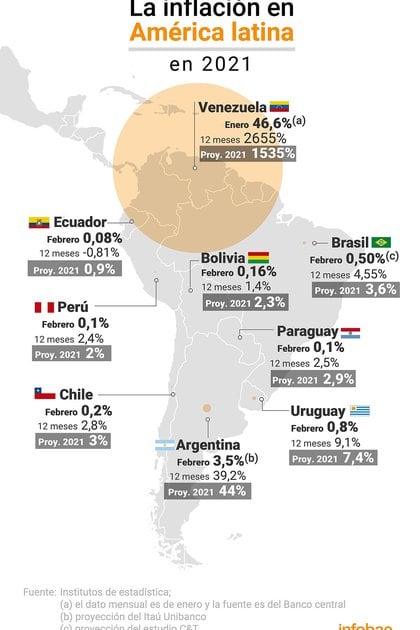 Inflación en América latina en febrero
Infografía de Marcelo Regalado