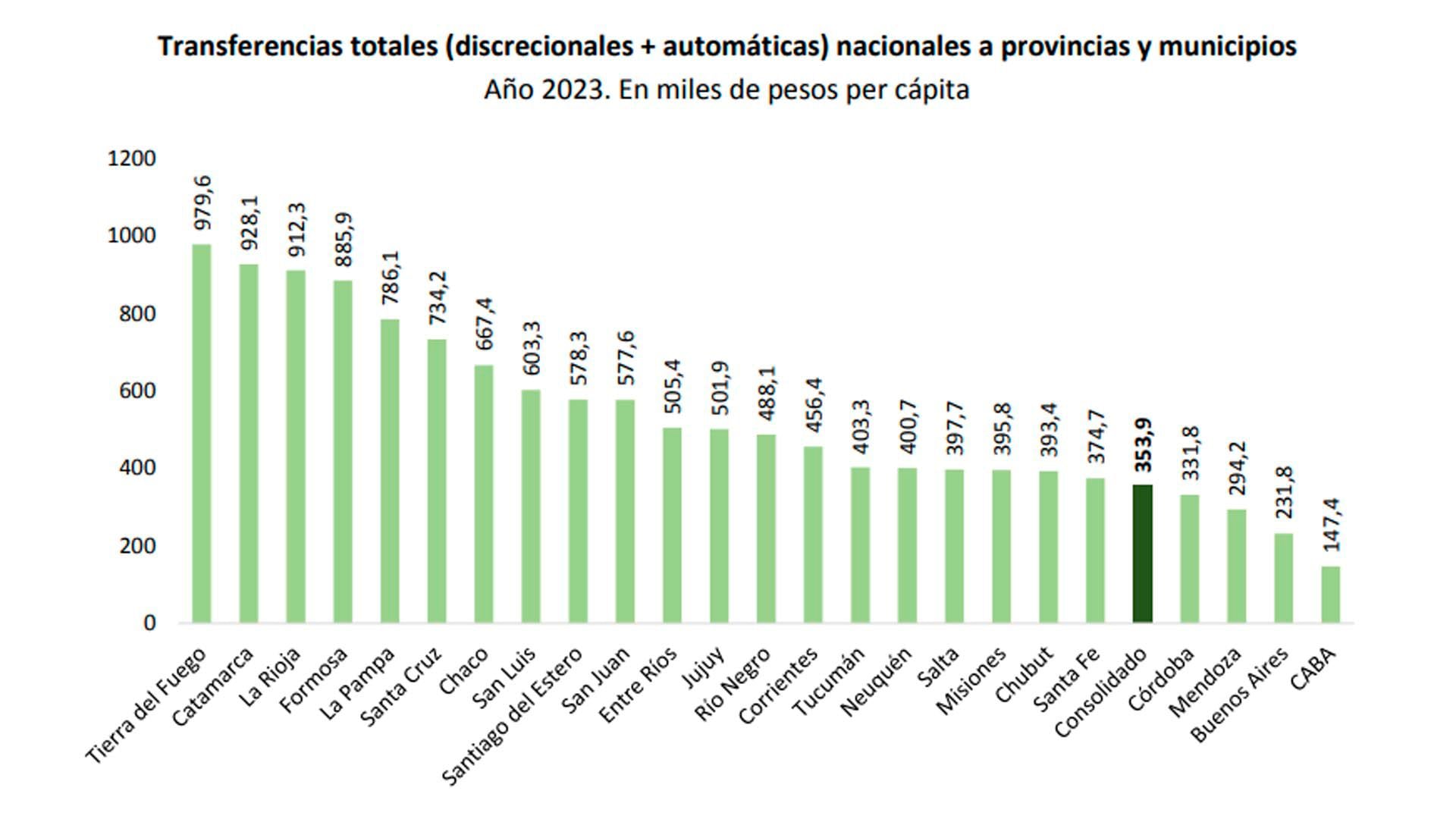 Transferencias totales de Nación a provincias en 2023 por habitante