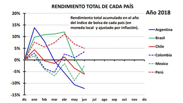 La caída del rendimiento total del mercado bursatil argentino tuvo un claro punto de inflexión a partir de enero