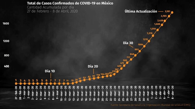 Así han crecido el número de positivos en el país desde finales de febrero, cuando se presentó el primer caso, en ese momento uno del tipo importado (Foto: Infobae México)