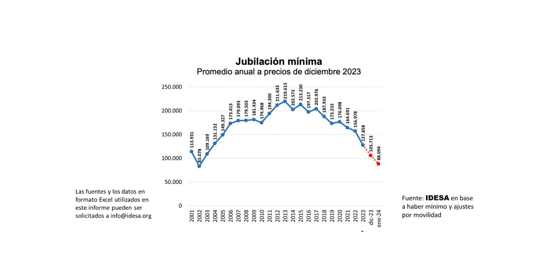 IDESA - Jubilación mínima