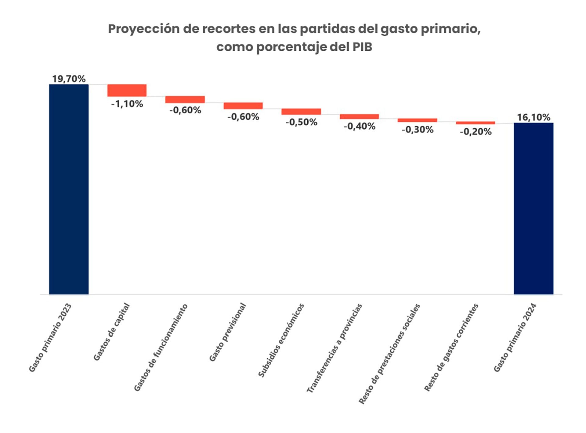 gráficos ajuste