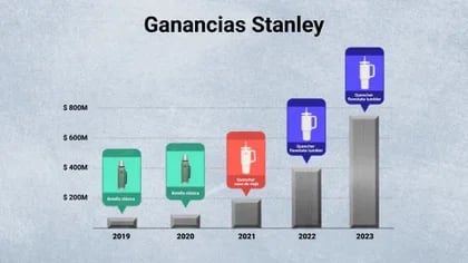 El nuevo producto de Stanley que es furor global y destronó al termo: cómo  llegó a ser un éxito y cuánto cuesta en México - Infobae
