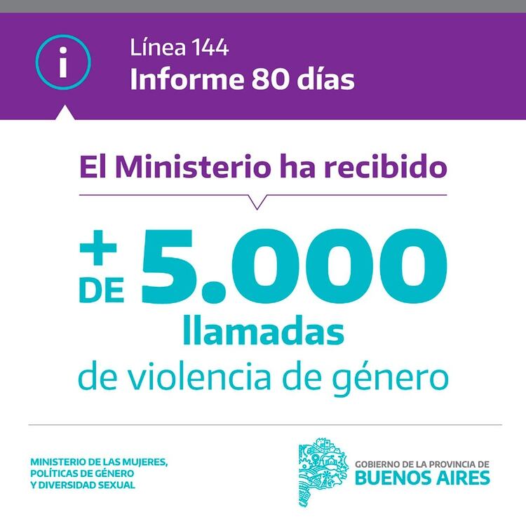 En la Provincia de Buenos Aires se recibieron más de 5.000 llamados a la Línea 144. La demanda de ayuda creció un 60 por ciento a partir de la cuarentena. 