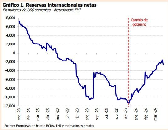 Las reservas netas siguen en terreno negativo. (Econviews)