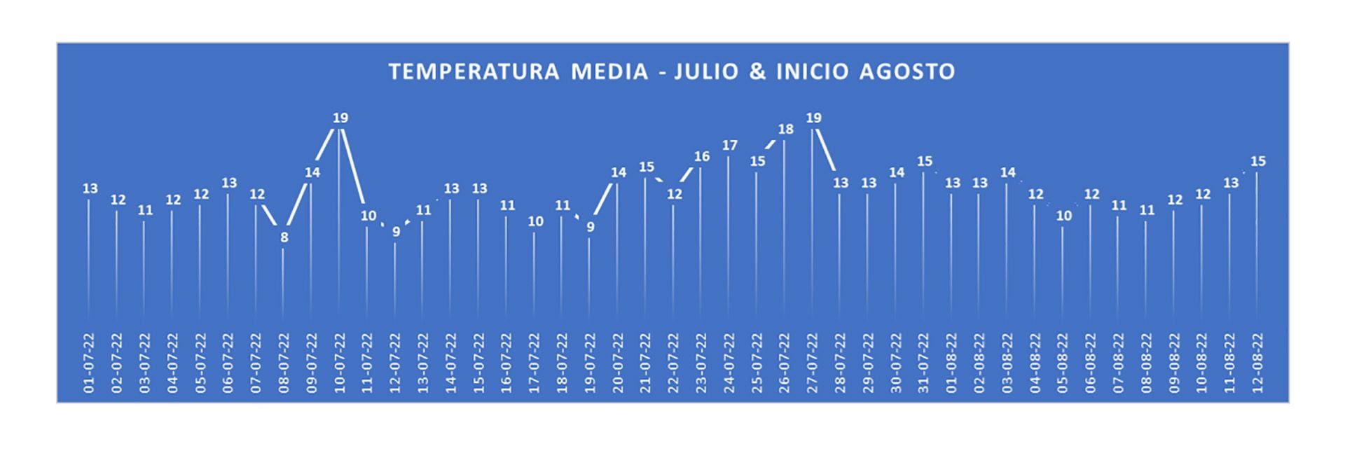 El informe de Enarsa incluye un gráfico sobre la evolución de la temperatura media entre julio y el 12 de agosto