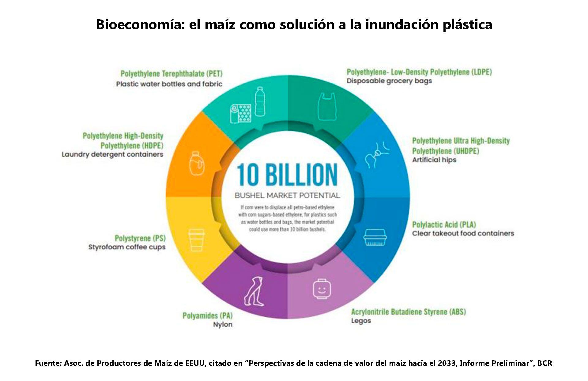 Maizar Maíz Bioeconomía Plásticos Agroindustria