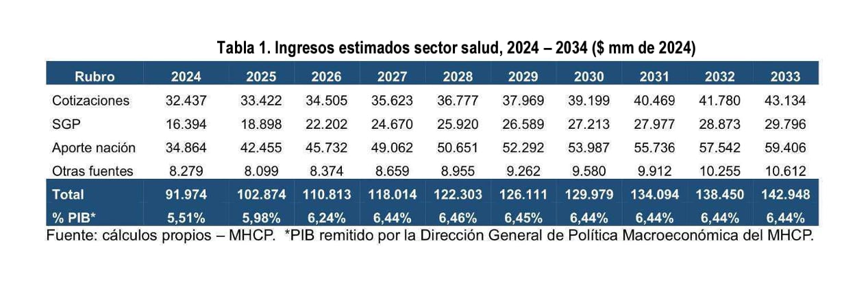 Tabla de ingresos del sistema de salud, con base en la ponencia positiva de la reforma a la salud - crédito Ministerio de Hacienda y Crédito Público
