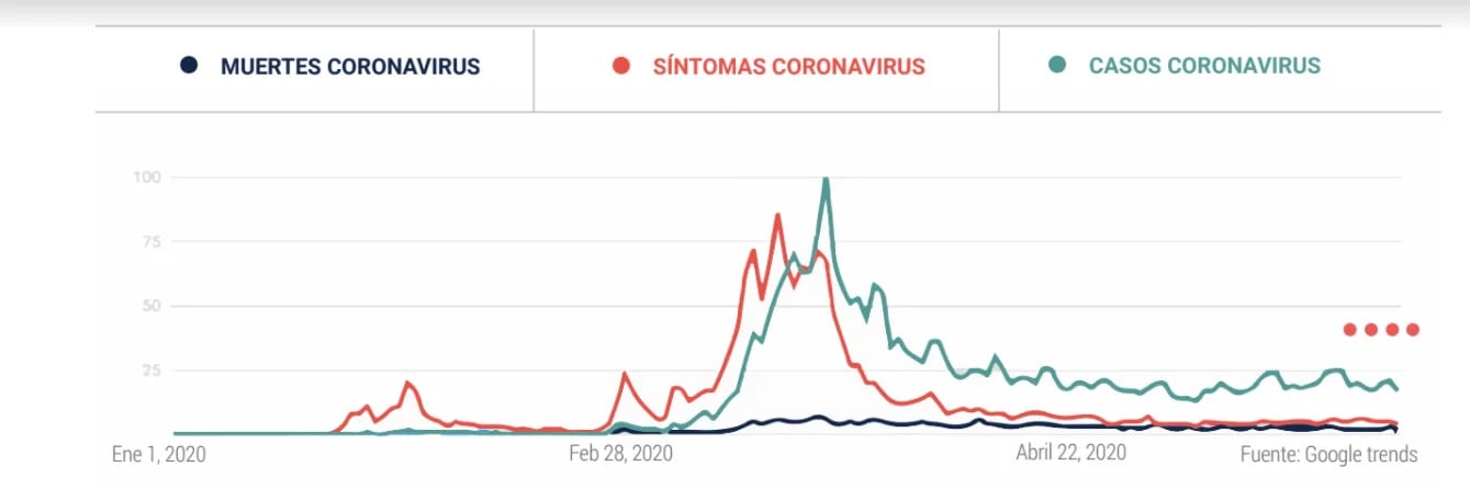 Búsquedas en Google vinculadas al coronavirus en Argentina (Flacos-Medifé)