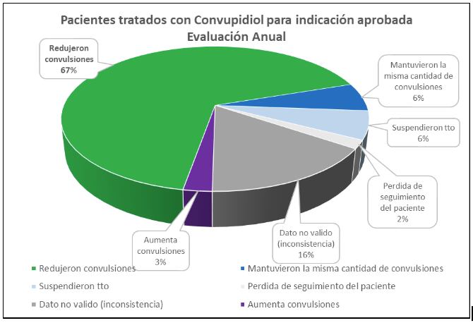 segundo corte del estudio de farmacovigilancia Convupidiol cannabidiol epilepsia refractaria