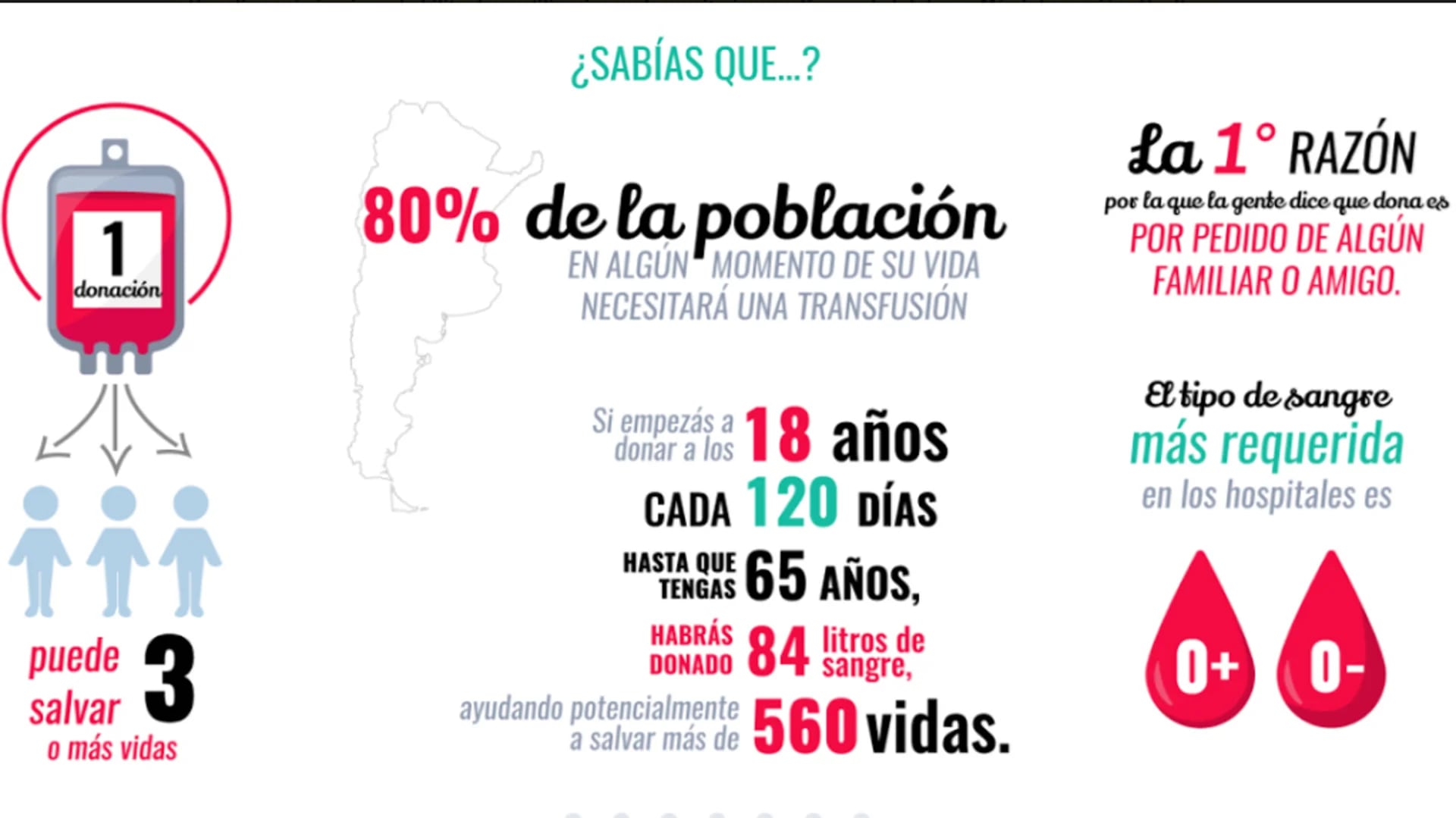 Infografía de la donación de sangre en Argentina
