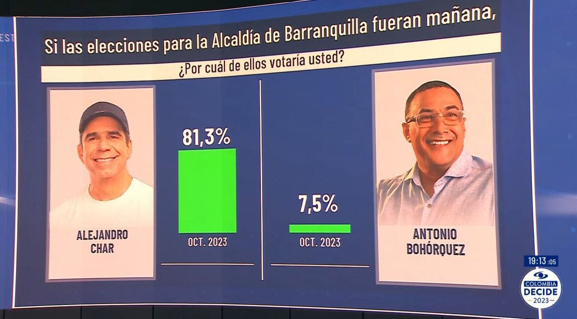 La encuesta de Invamer muestra la amplia diferencia que Álex Char le saca a su más cercano contendor, Antonio Bohórquez - crédito @noticiascaracol/X