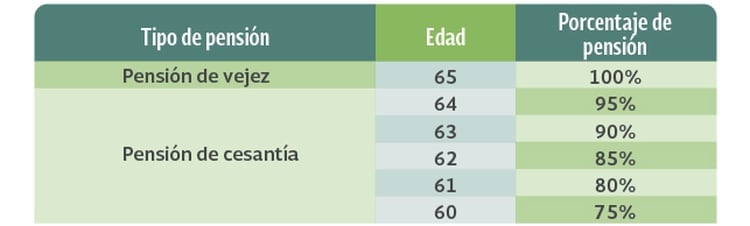 Tabla de la Consar para determinar la pensión. (Foto: Especial)