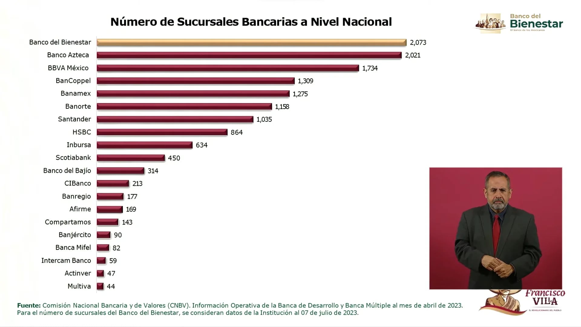 Sucursales del Banco del Bienestar, julio de 2023. Foto: Gobierno de México