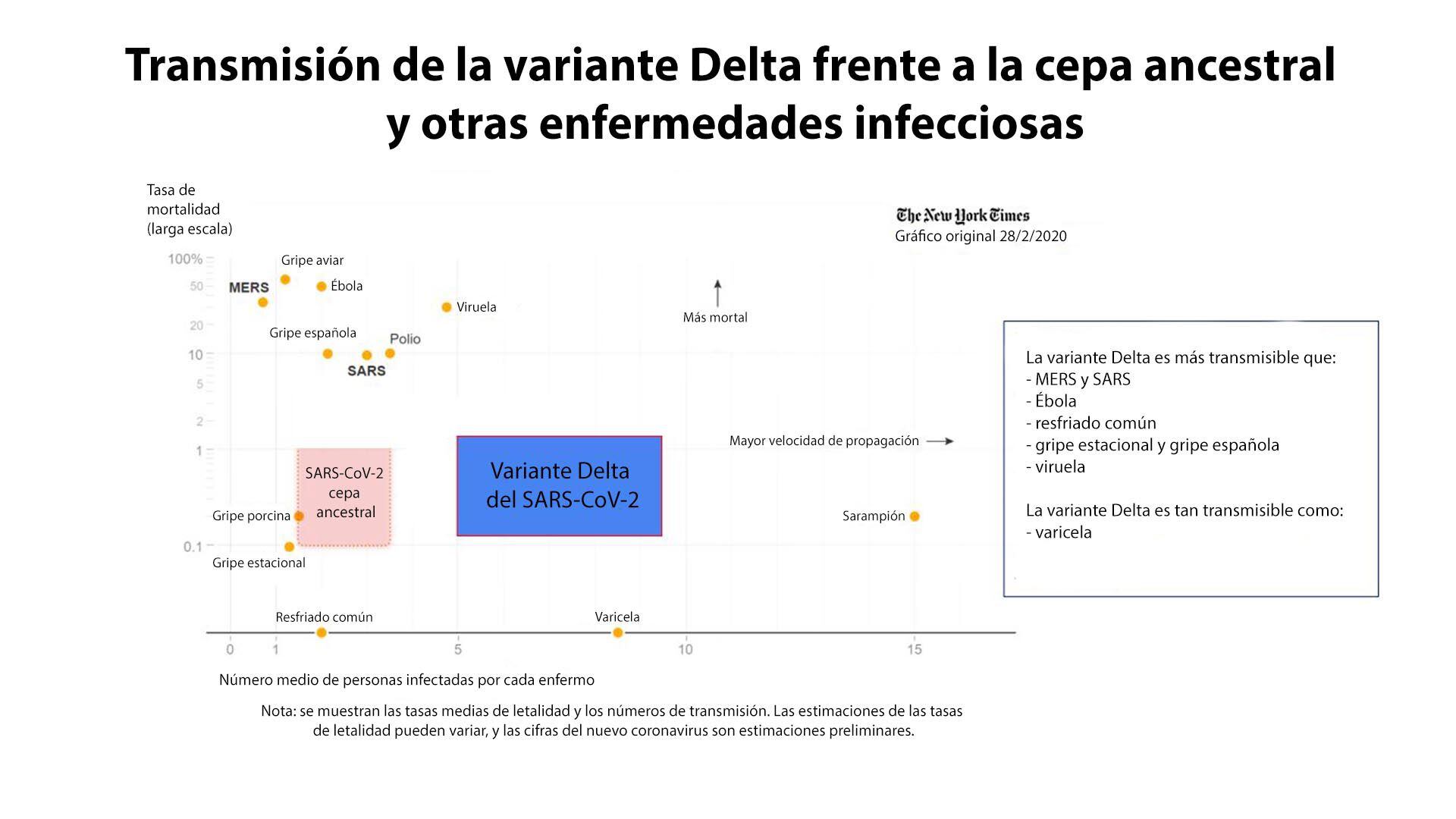 Traducción Gráfico NYT - Transmisión de la variante Delta frente a la cepa ancestral y otras enfermedades infecciosas