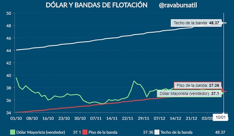 Fuente: Rava Online