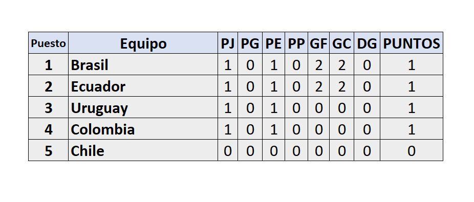 Tabla de posiciones del Grupo A del Sudamericano sub 17 de Ecuador 2023