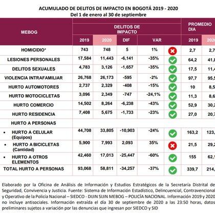 Datos delictivos en Bogotá - enero a septiembre de 2020 / (Bogota.gov.co).