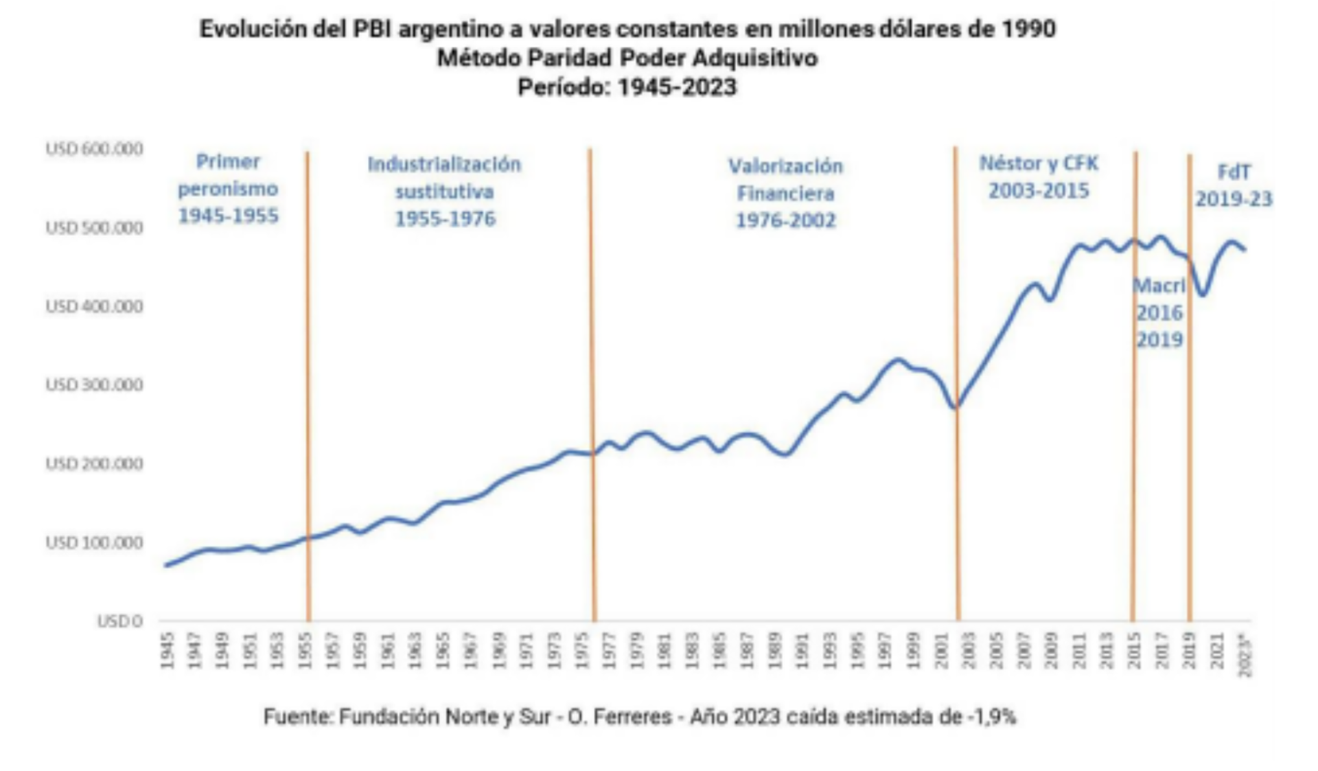 Evolución del PBI argentino