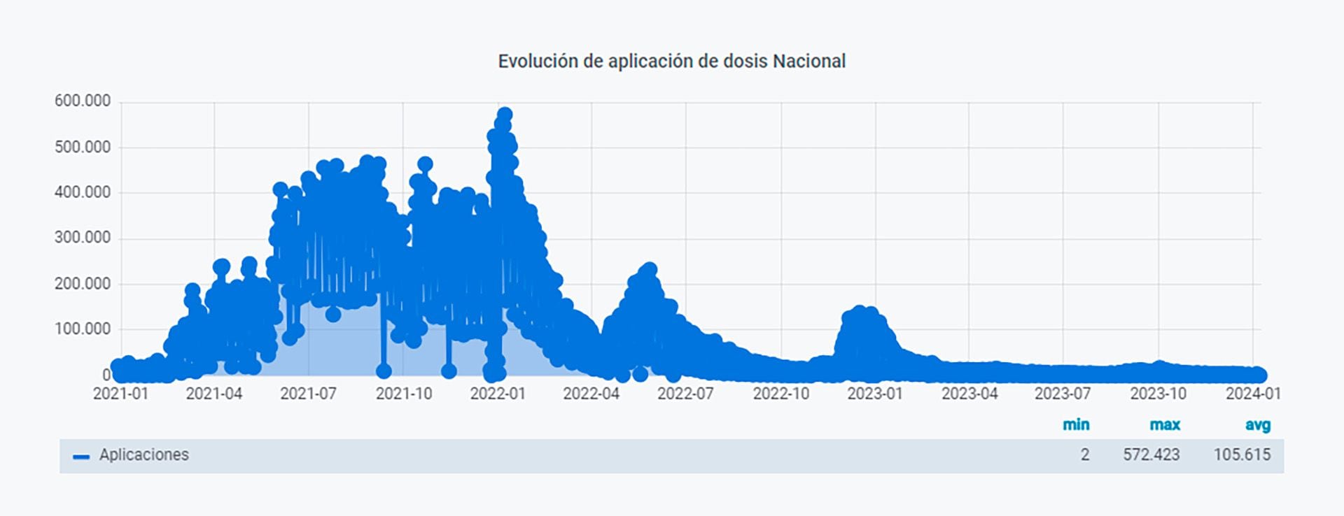 En el gráfico se evidencia la caída en la cantidad de dosis aplicadas. Actualmente, menos de 2.500.000 de argentinos se aplicaron la tercera dosis de refuerzo
Crédito: Ministerio de Salud
