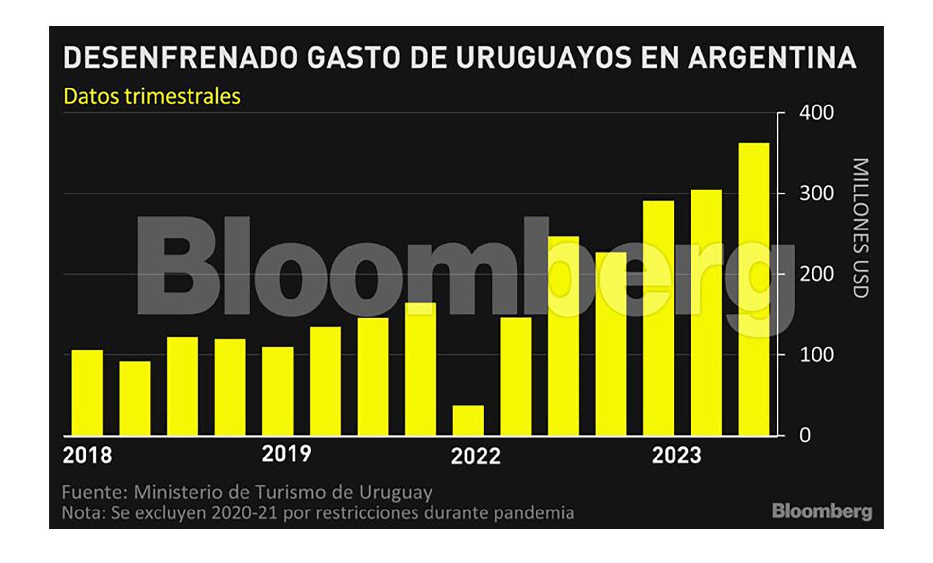 Gastos de uruguayos en Argentina (Bloomberg)