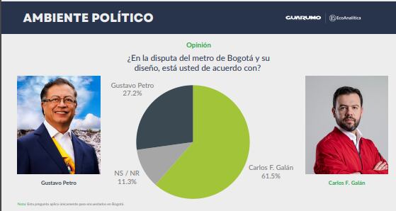 Percepción ciudadana sobre la política local y nacional del Metro de Bogotá - crédito Encuesta Percepción País 2024